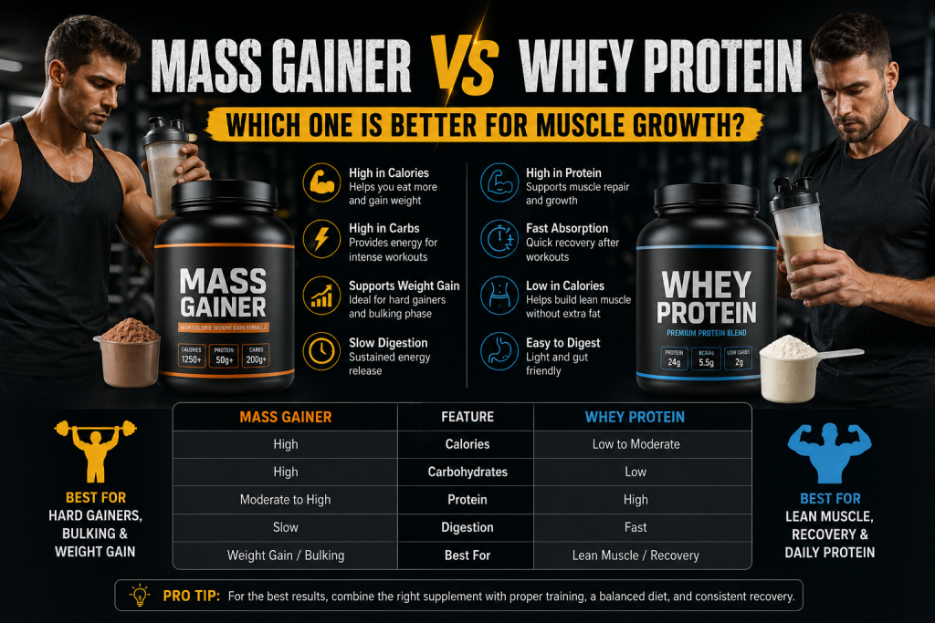Mass Gainer vs Whey Protein comparison infographic showing key differences in calories, protein, digestion speed, muscle growth benefits, and which supplement is better for bulking or lean muscle goals.