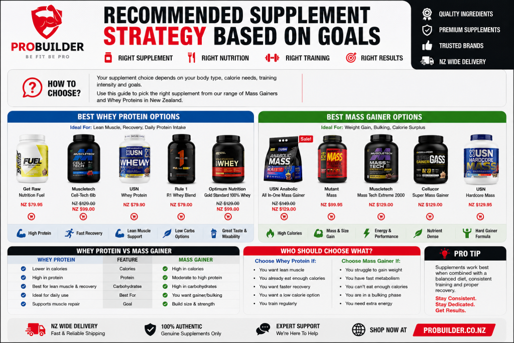 Infographic comparing whey protein and mass gainer supplements in New Zealand, showing the best supplement options for lean muscle growth, bulking, skinny beginners, and athletic performance with ProBuilder NZ branding.