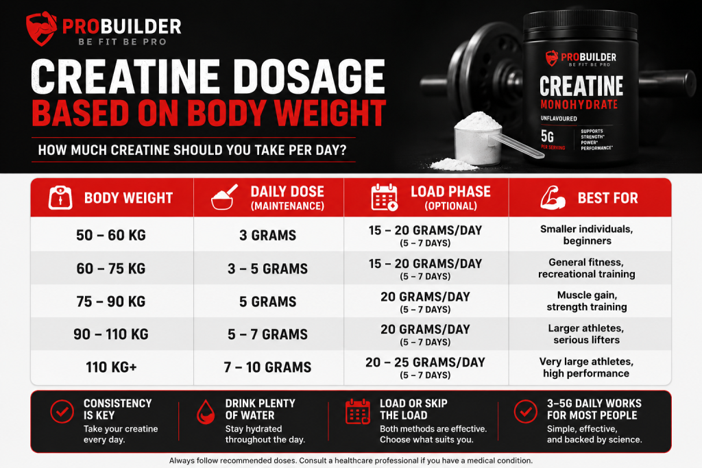 Creatine dosage chart showing recommended daily creatine intake based on body weight